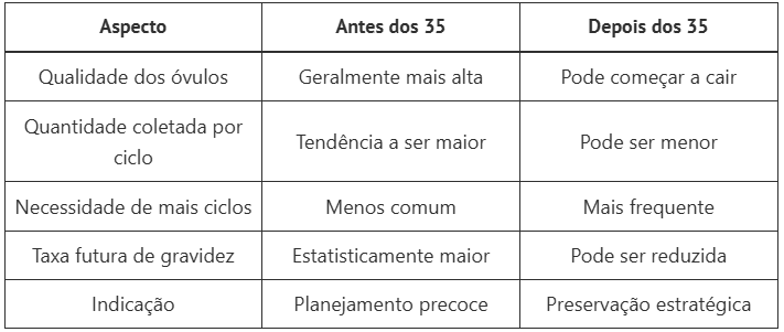 congelar óvulos depois dos 35