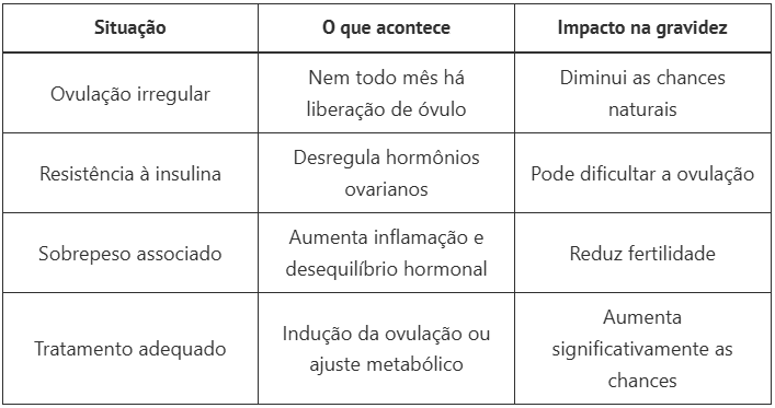 engravidar com ovário policístico