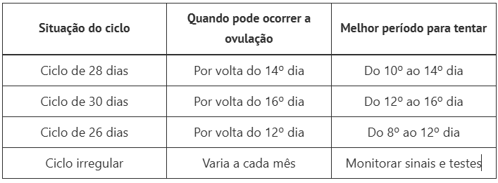 melhor dia para engravidar